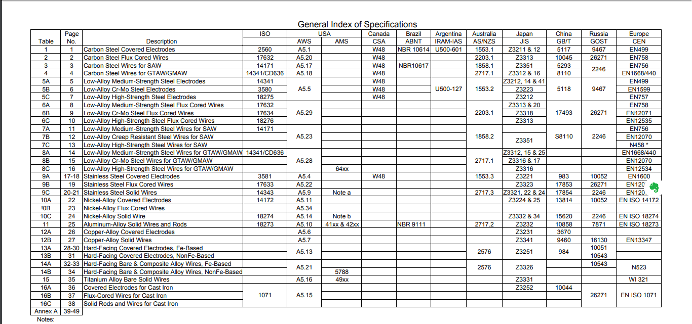 AWS welding electrode classifications from the AWS